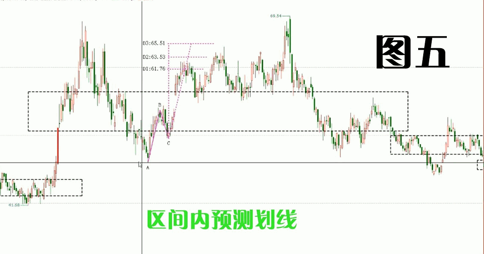 四合一预测C，四合一预测与价值区间相结合的两点、三点预测主图指标，通达信、源码