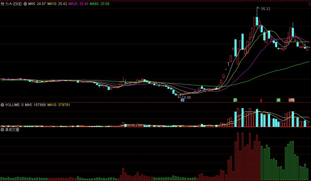 真成交量指标，绿色下跌，红色上升，蓝色买入！