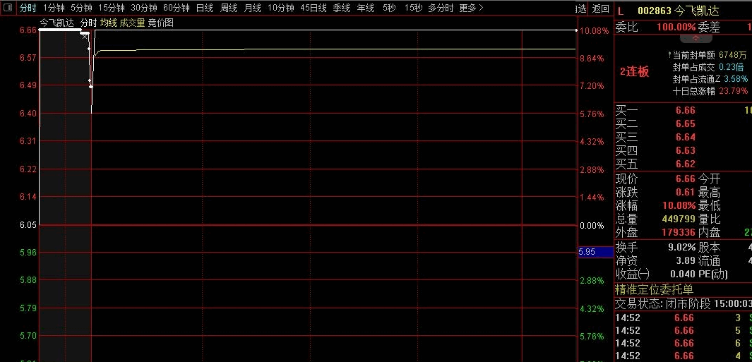 强势抓板排序副图/选股指标，集合竞价强势打板，精品竞价指标又来了！