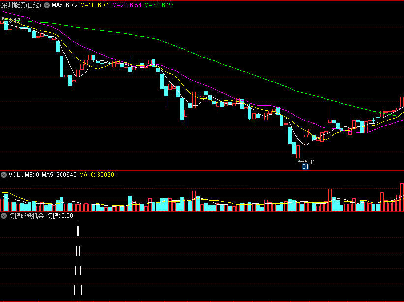 【初振成妖机会】副图/选股指标，抓底部振荡向上机会，原创抄底指标！