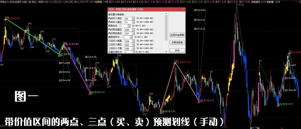 四合一预测C，四合一预测与价值区间相结合的两点、三点预测主图指标，通达信、源码