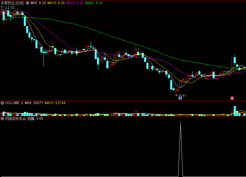 【初振成妖机会】副图/选股指标，抓底部振荡向上机会，原创抄底指标！