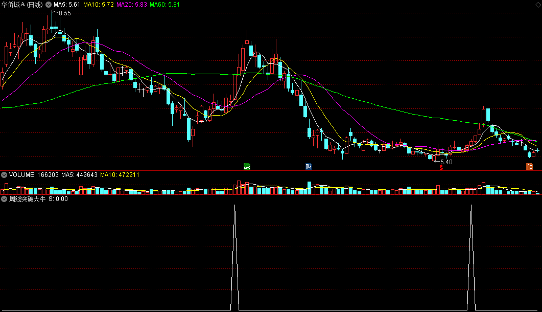 结合均线形态和基本面题材找颈线突破股的周线突破大牛副图公式