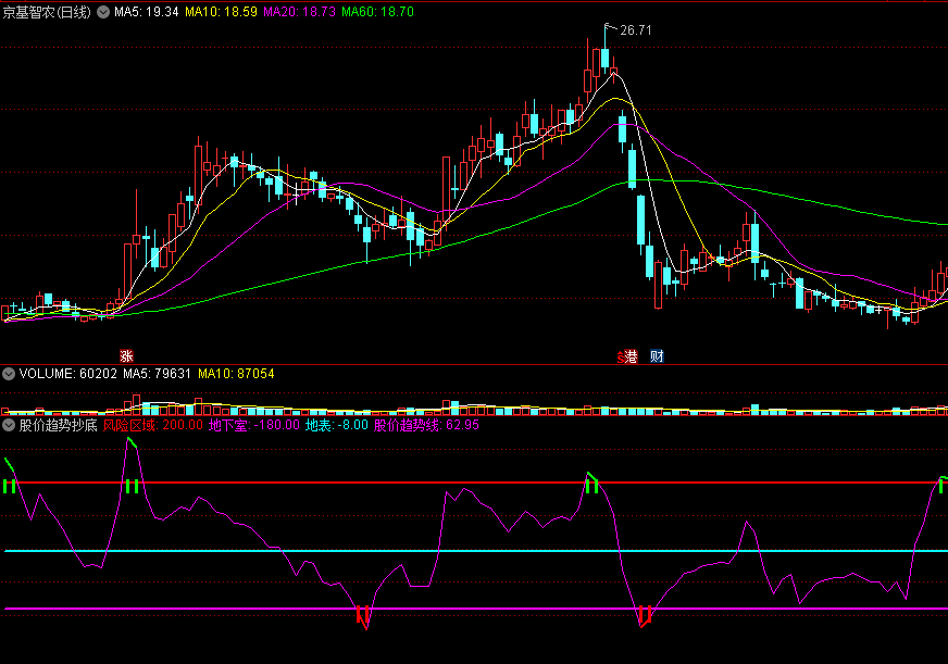 股价趋势抄底，金装组合经典抄底指标，测试成功率超过83%！