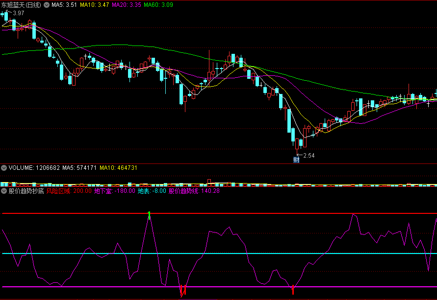 股价趋势抄底，金装组合经典抄底指标，测试成功率超过83%！