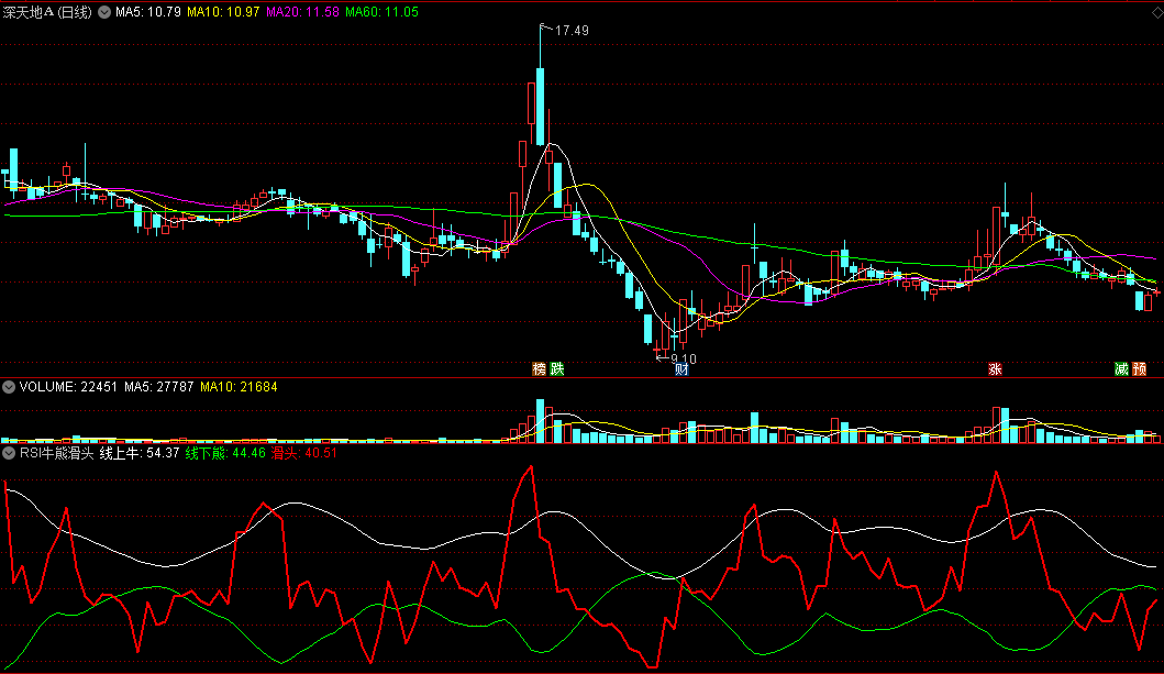 同花顺RSI牛熊滑头副图指标公式