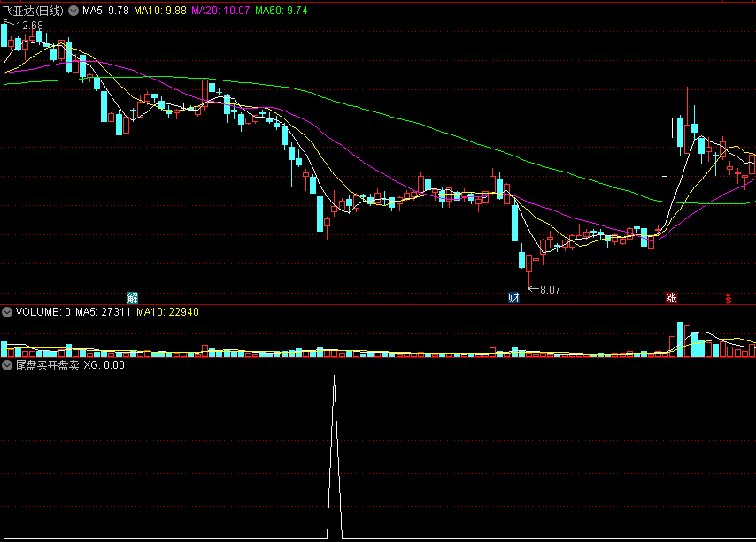 同花顺尾盘买开盘卖副图指标公式