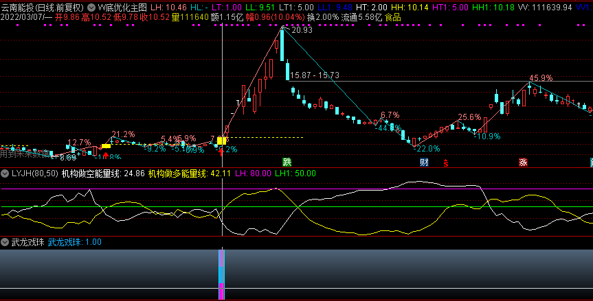 武龙戏珠副图/选股指标——今买明卖的话成功率90%以上，源码分享！