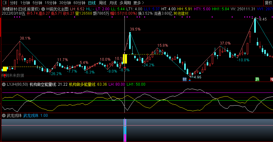 武龙戏珠副图/选股指标——今买明卖的话成功率90%以上，源码分享！