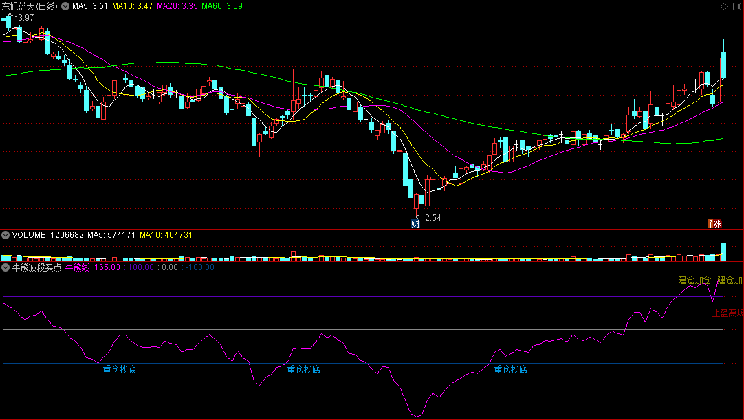 牛熊波段买点副图指标，在不同阶段，显示买卖点！
