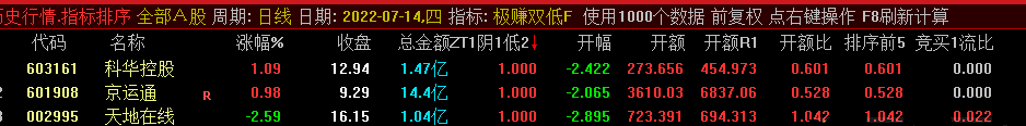 【极赚双低】模型副图/选股指标，7月100%胜率(7月1日-7月15日)，解密源码分享！