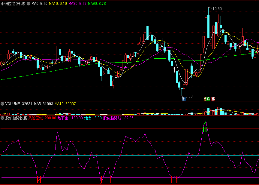 股价趋势抄底，金装组合经典抄底指标，测试成功率超过83%！