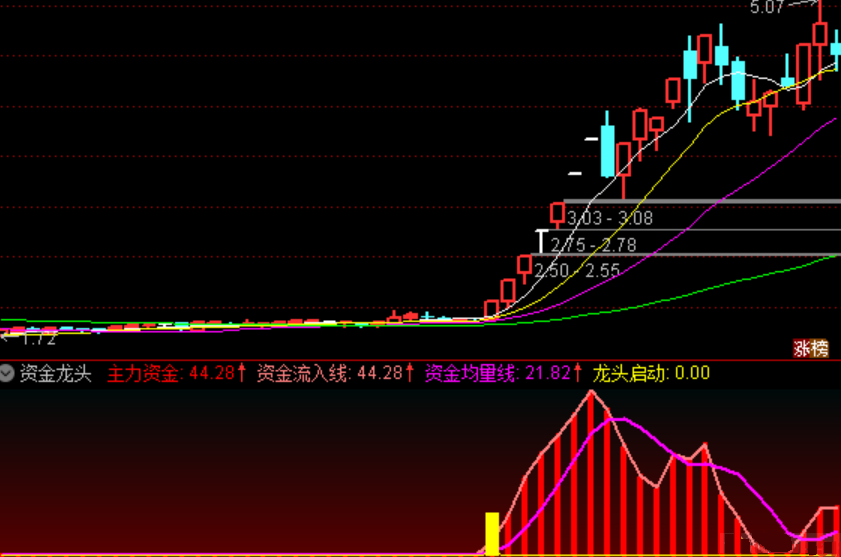 【太初殿】资金龙头副图指标，波段操作，源码不加密分享！