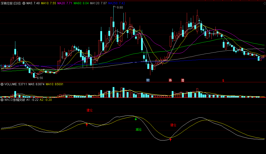 同花顺MACD涨幅突破副图指标公式