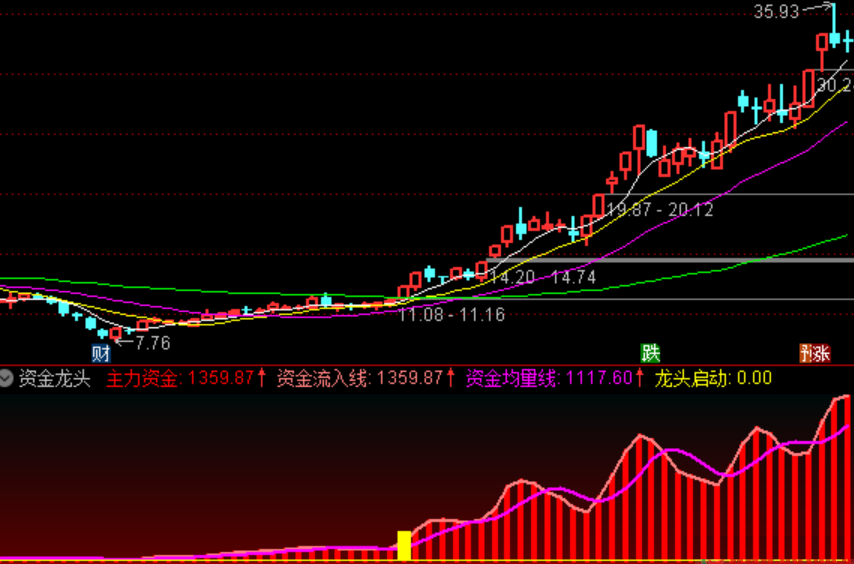 【太初殿】资金龙头副图指标，波段操作，源码不加密分享！