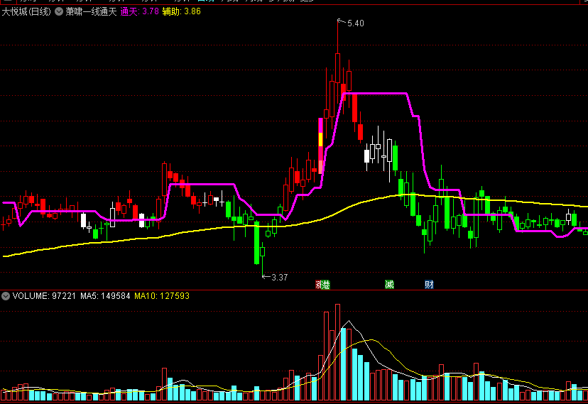 萧啸一线通天主图指标 股价站上通天线买入 通达信 源码 无未来 不限时