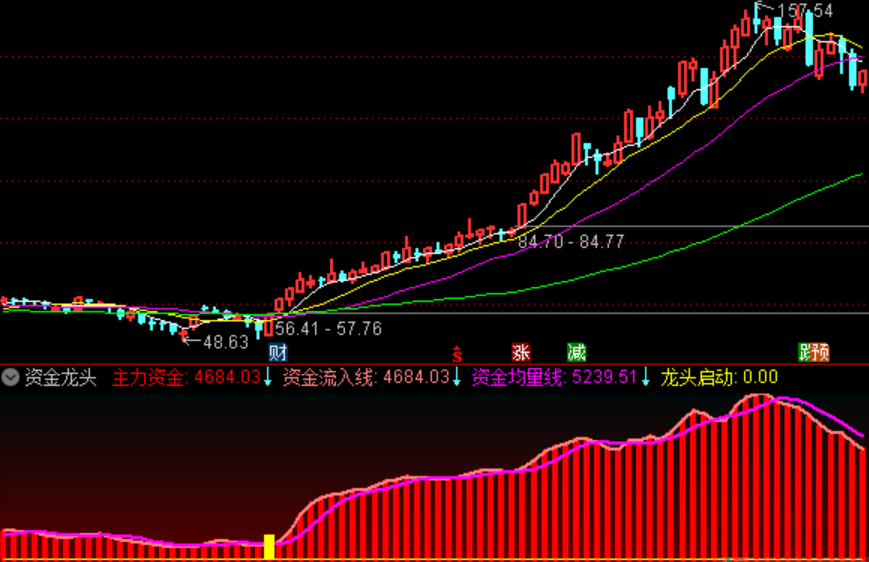 【太初殿】资金龙头副图指标，波段操作，源码不加密分享！