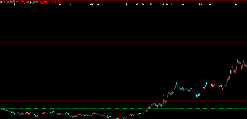 通达信牛股条件主图指标，牛气冲天暴涨起涨点牛市必经之路，源码分享！