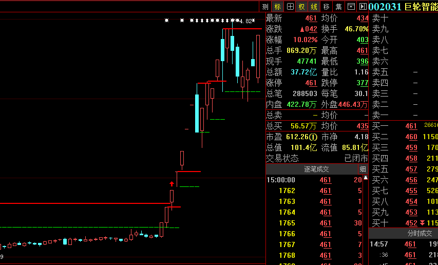 通达信牛股条件主图指标，牛气冲天暴涨起涨点牛市必经之路，源码分享！