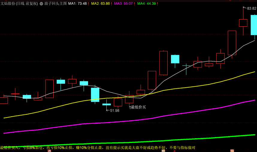 浪子回头主图/选股指标 自己研发的 最低价买入 希望大家喜欢
