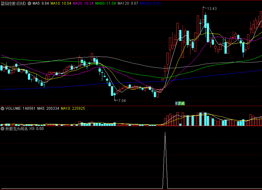 【妖股龙头战法】副图/选股指标，短线抓妖极品，擒妖先擒龙头！