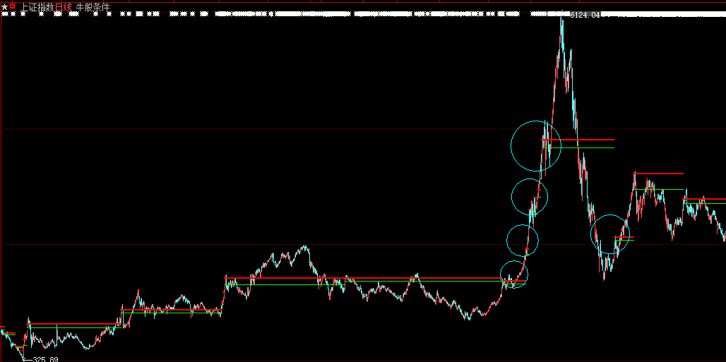 通达信牛股条件主图指标，牛气冲天暴涨起涨点牛市必经之路，源码分享！