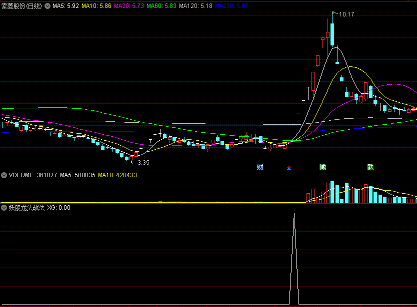 【妖股龙头战法】副图/选股指标，短线抓妖极品，擒妖先擒龙头！