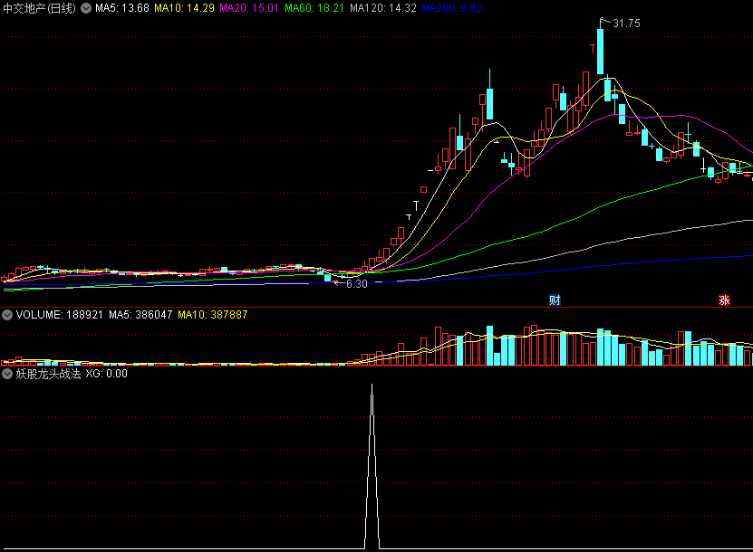 【妖股龙头战法】副图/选股指标，短线抓妖极品，擒妖先擒龙头！
