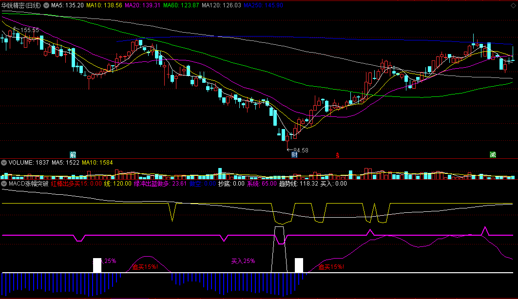MACD涨幅突破副图指标，自编追击主力抄底，突破抓强股！