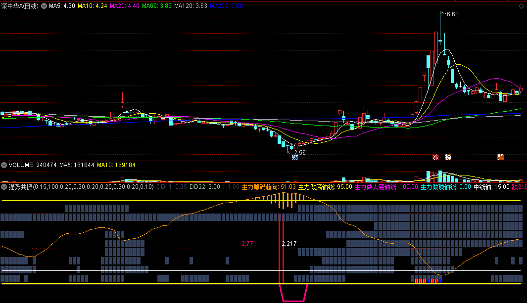 价值上千的强势共振副图指标 送给懂的人 源码加密公式