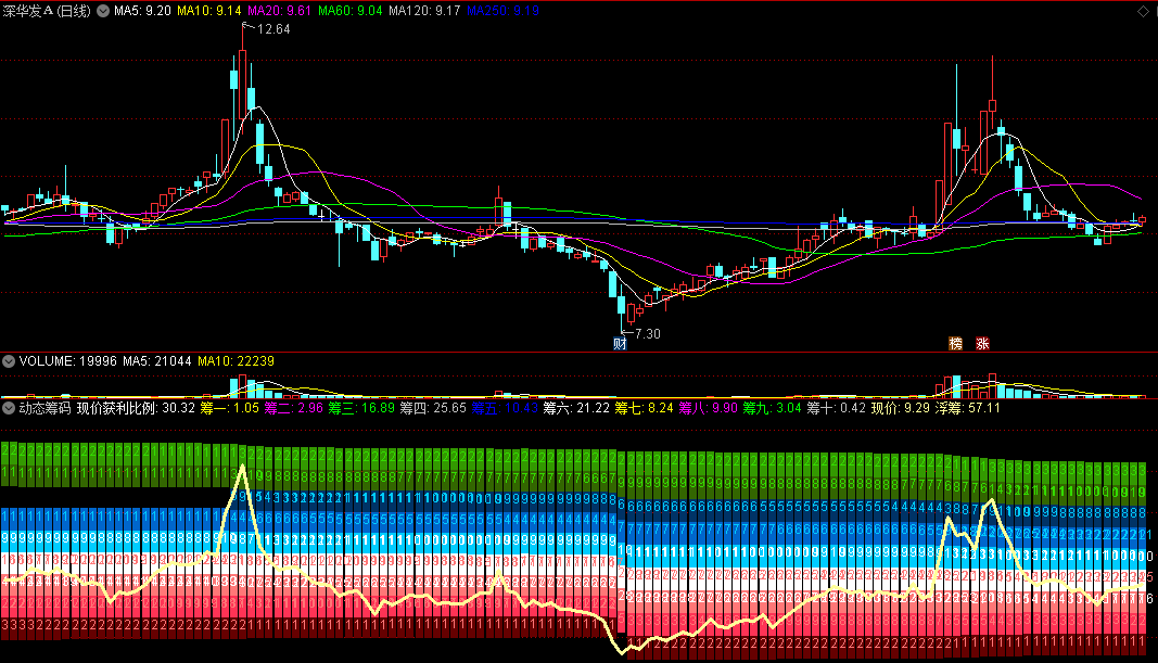 分享动态展示筹码变化的【动态筹码】副图指标，精品筹码公式，附用法说明