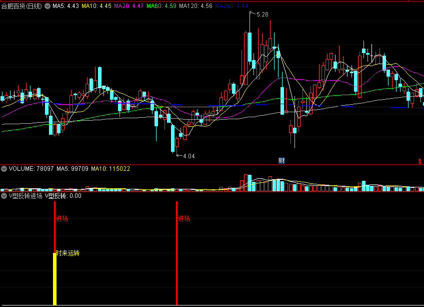 V型反转进场副图/选股指标，时来运转，潜伏反转机会！