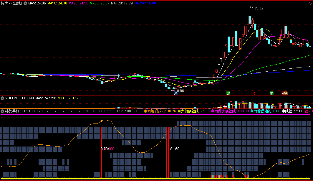 价值上千的强势共振副图指标 送给懂的人 源码加密公式