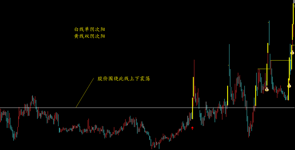 极阴次阳主图指标，新观点提高升华，多了一个研判分析的思路