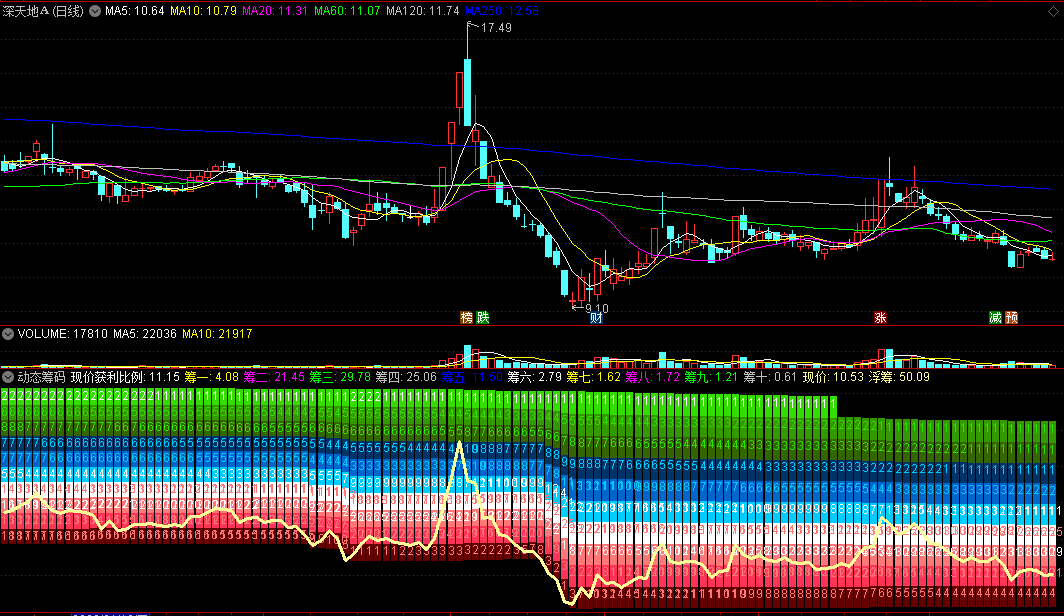 分享动态展示筹码变化的【动态筹码】副图指标，精品筹码公式，附用法说明