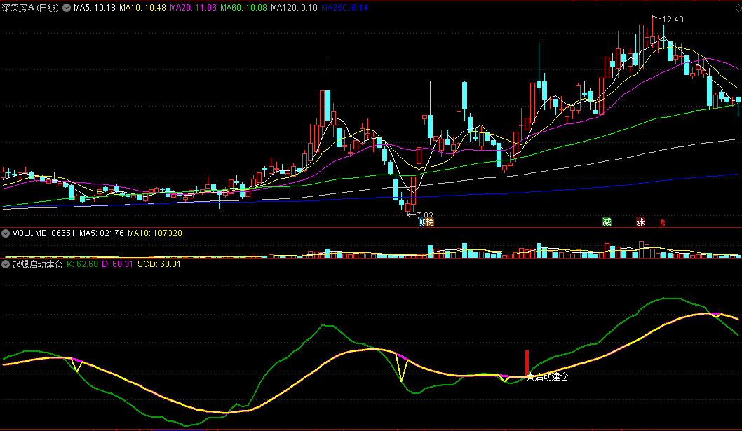 同花顺起爆启动建仓副图指标公式