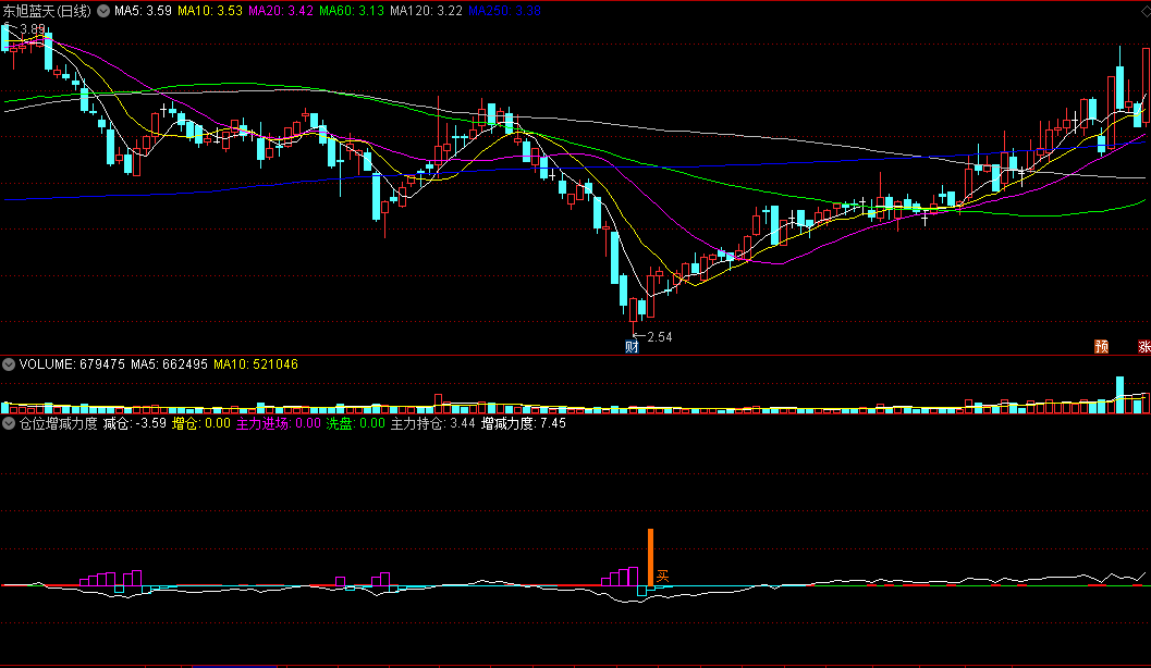 根据市场增仓和减仓趋势确定买点的仓位增减力度副图公式