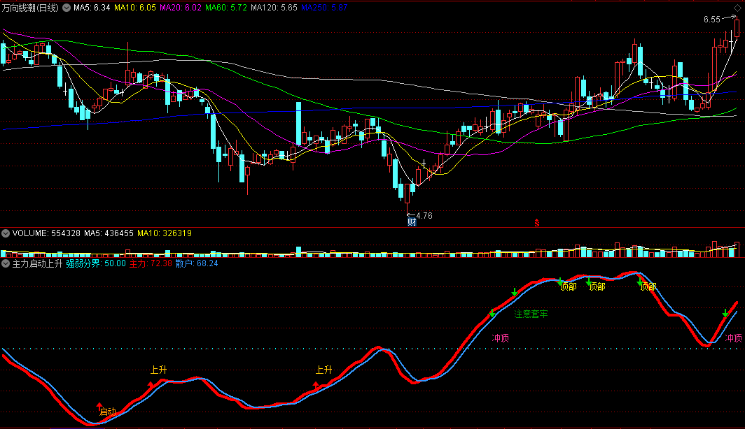 主力启动上升副图指标，全程进出预警提醒，买卖无忧！