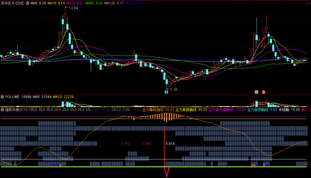 价值上千的强势共振副图指标 送给懂的人 源码加密公式