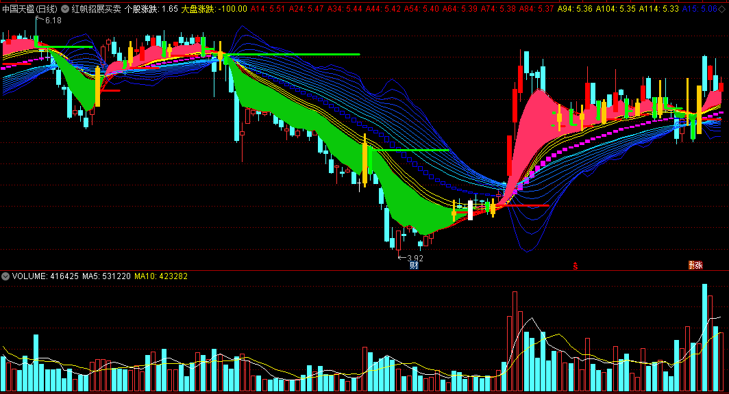 红帆招展买卖主图指标，淘来的趋势获利指标，源码分享！