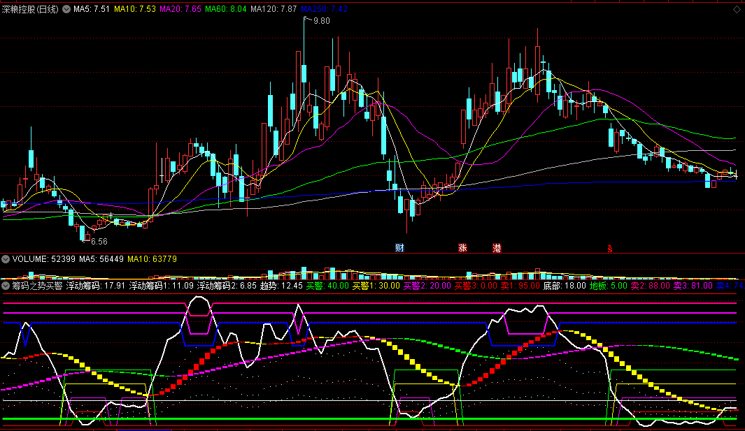 同花顺筹码之势买警副图指标公式