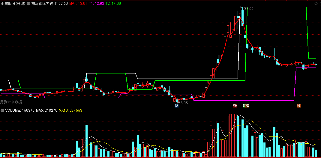 神奇箱体突破主图指标，当日突破颈线时选股，效果很神奇！