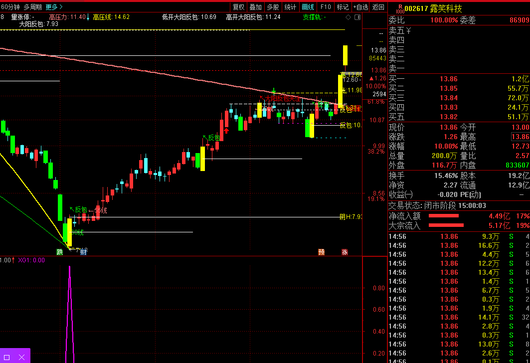 最强的【大阳反包大阴选股】指标 吃到牛股 吃到笑开颜 胜率九成