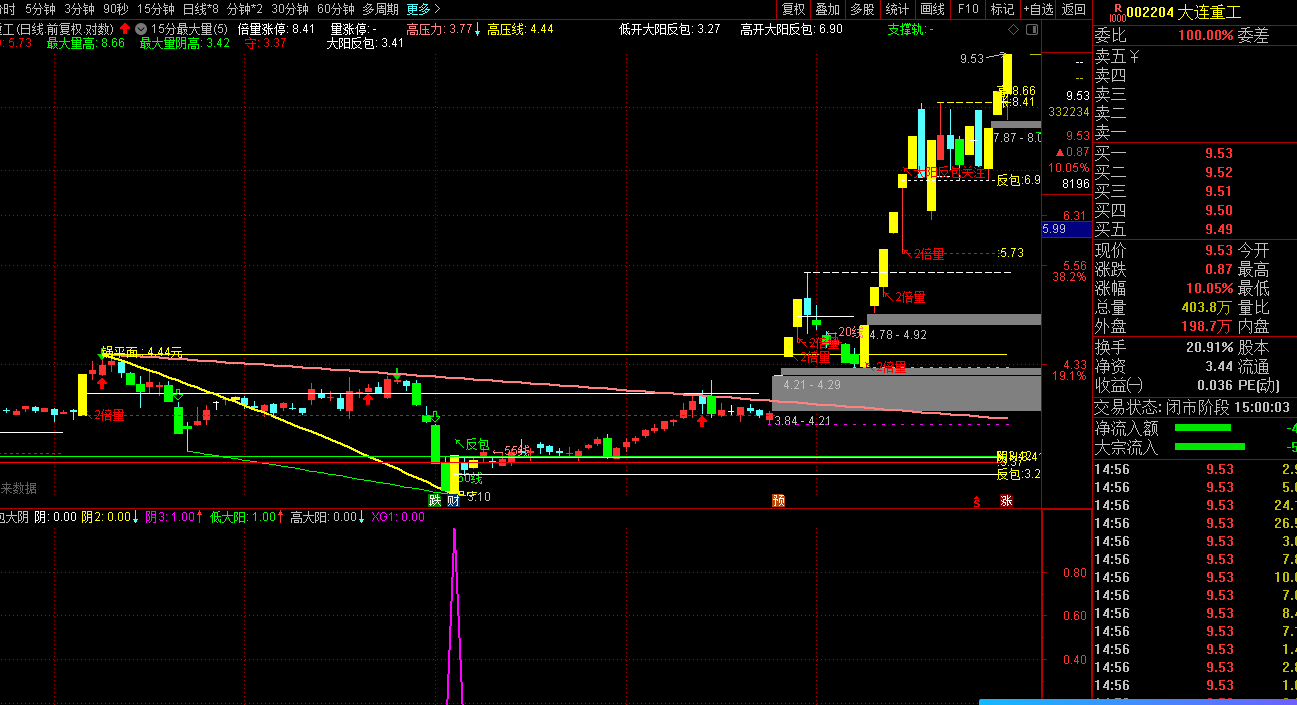 最强的【大阳反包大阴选股】指标 吃到牛股 吃到笑开颜 胜率九成