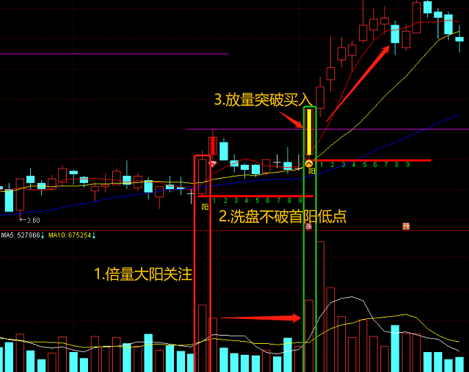【镰刀战法之倍量大阳】主图指标，倍量阳放量突破买入，通达信 源码