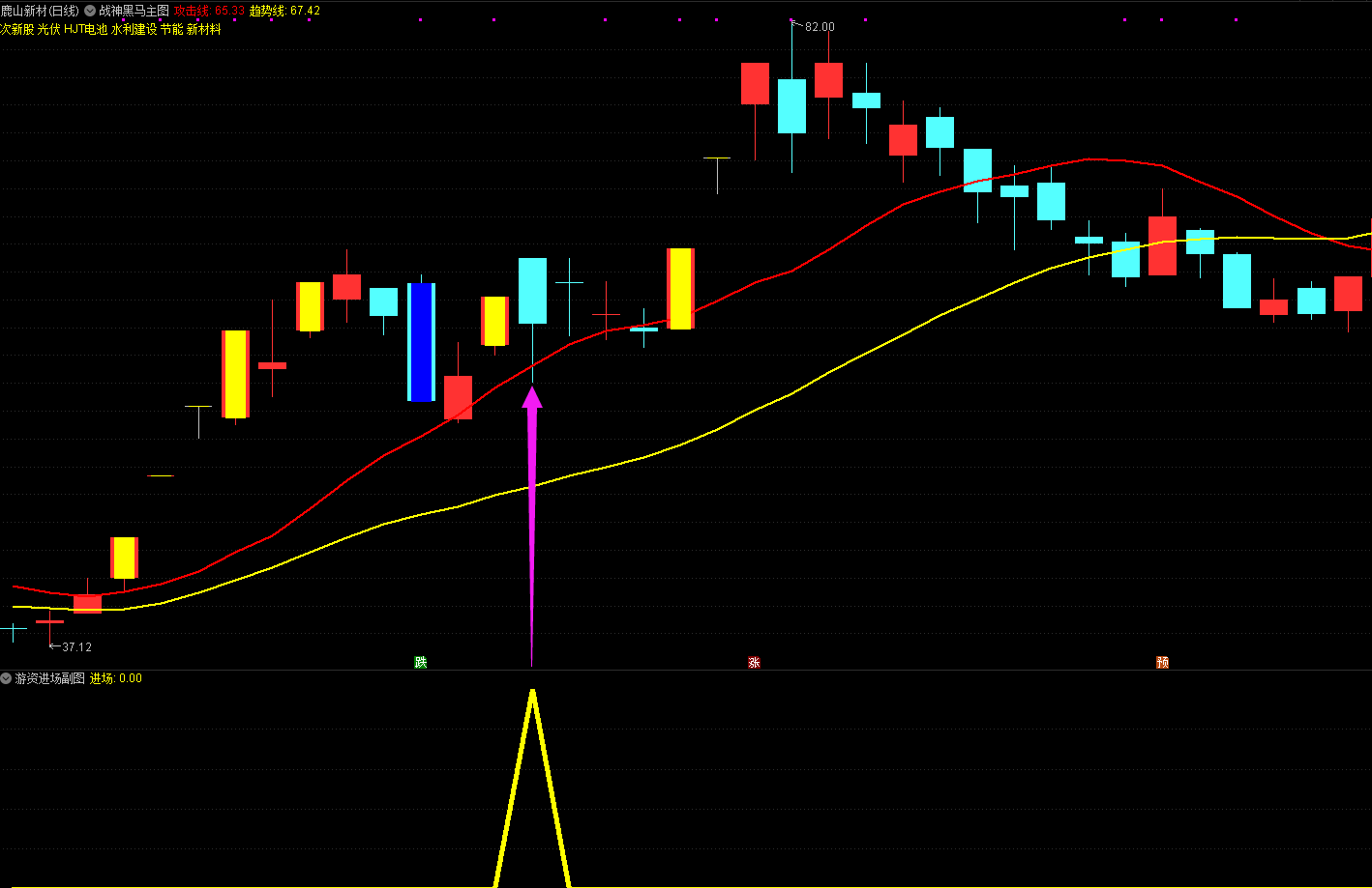 游资独家秘籍【游资进场】VIP珍藏版指标，超高胜率，吃肉神器，副图/选股/加密/无未来
