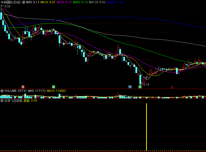 对个股底部判断及止跌判断都很明确的发现飞龙探底副图公式