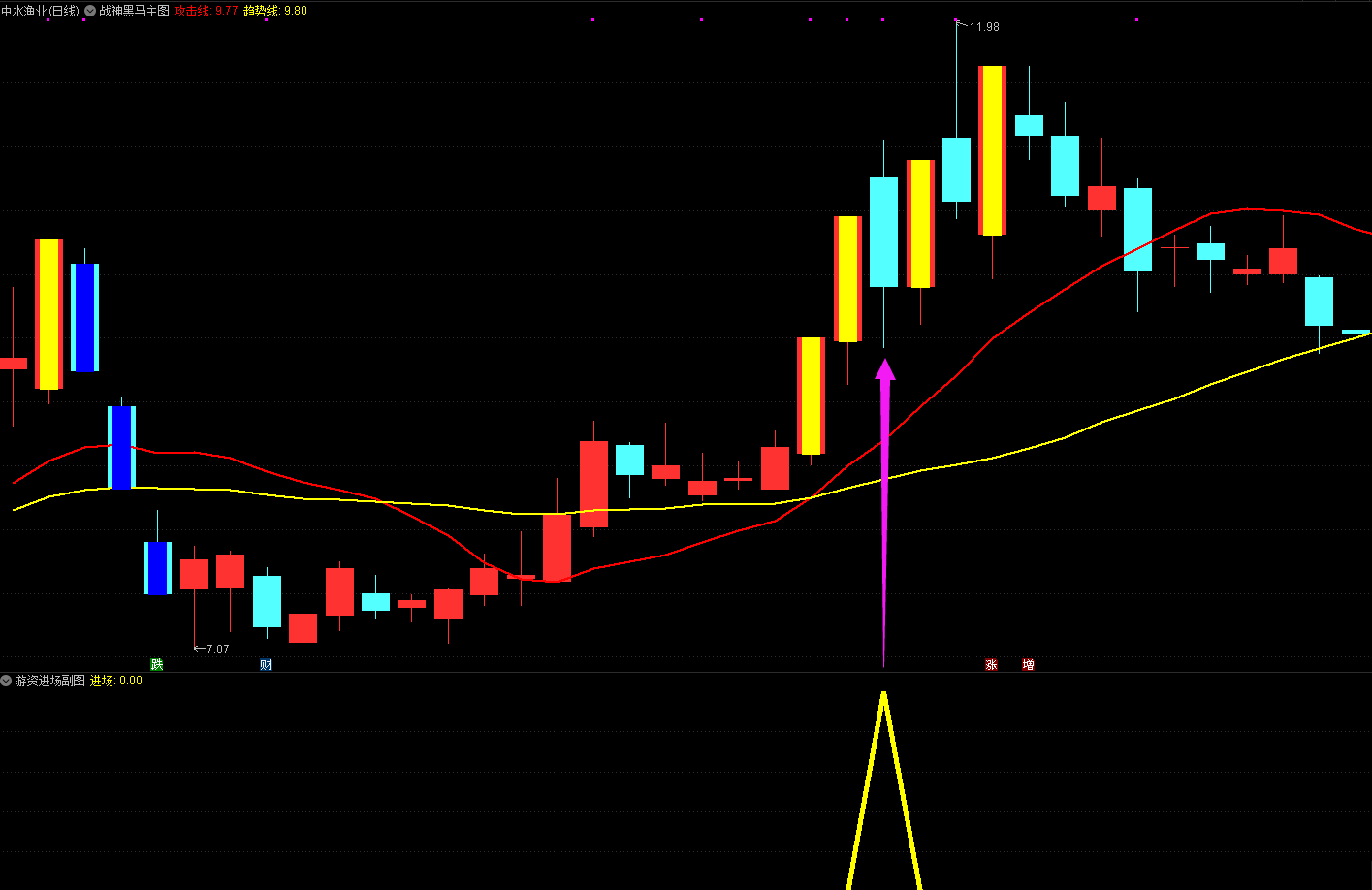 游资独家秘籍【游资进场】VIP珍藏版指标，超高胜率，吃肉神器，副图/选股/加密/无未来