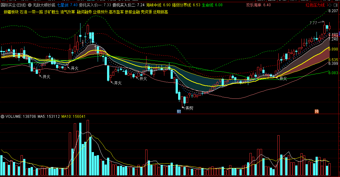 无敌大顺抄底主图指标，六六大顺抓牛股，无敌哥趋势擒牛！