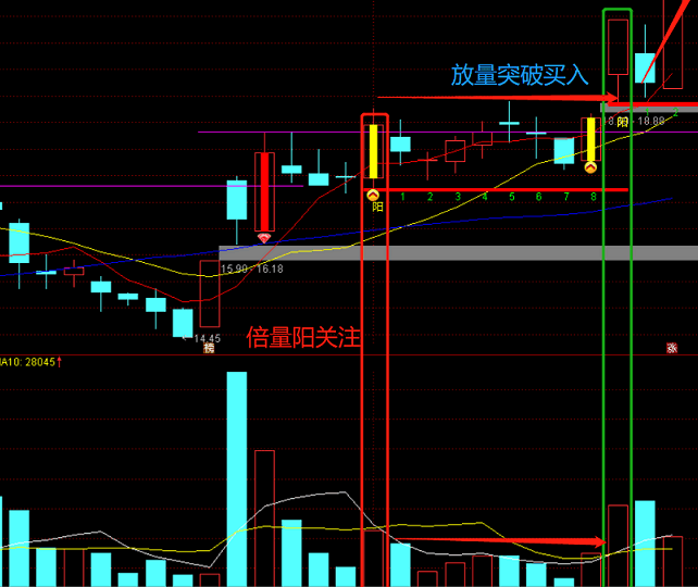 【镰刀战法之倍量大阳】主图指标，倍量阳放量突破买入，通达信 源码